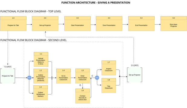 Functional Flow Block Diagram - Give a Presentation | Visual Paradigm ...